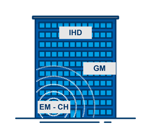 Illustration of a high-rise residential apartment block building, with labels EM-CH (Smart Electricity Meter & Communications Hub) on the ground floor, GM (Gas Meter) several floors up, and IHD (In-Home Display) near the top floor
