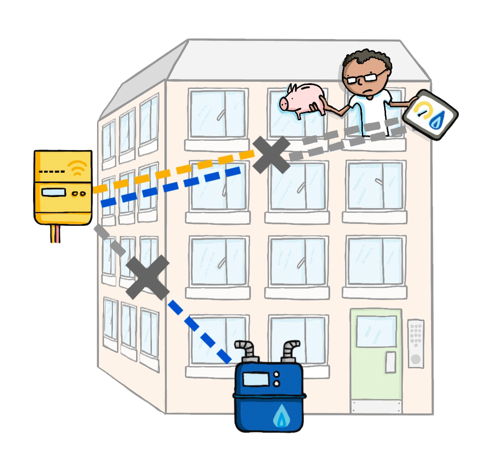 Illustration of a person on the fourth floor with a smart meter display in their hand, but no connection to the energy meter and gas meter, both located at different locations in the building.